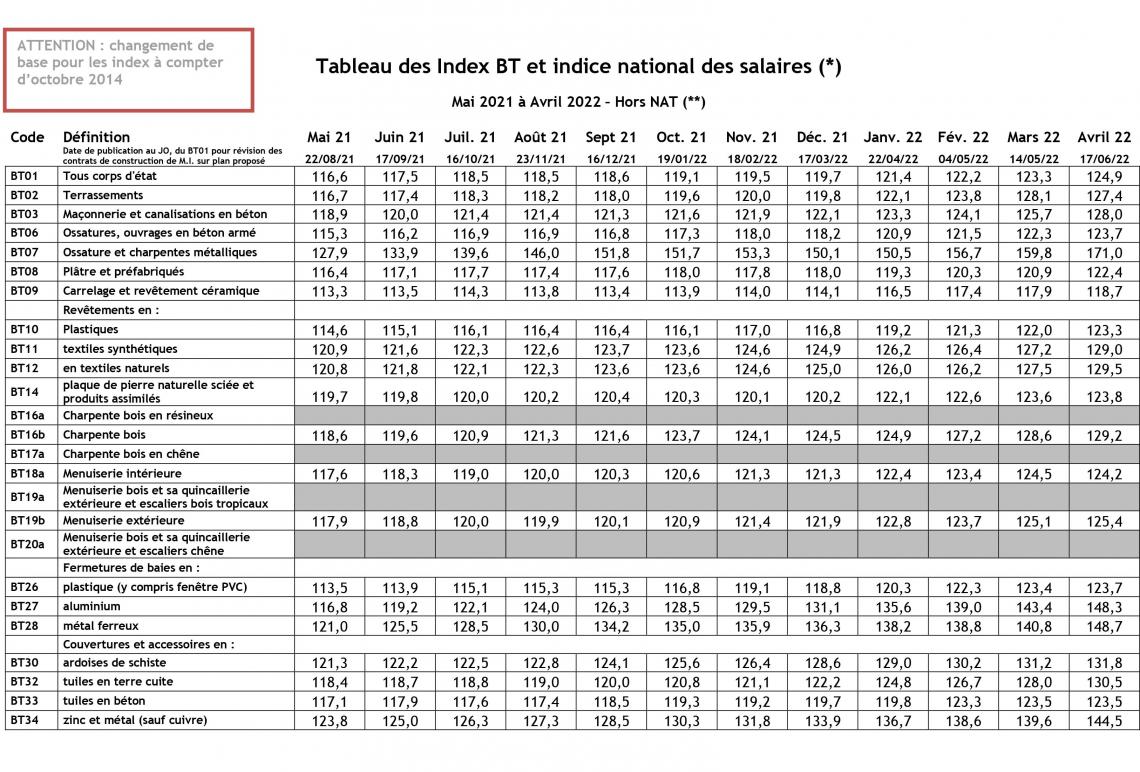 Tableau des Index BT et indice national des salaires ・ CAPEB